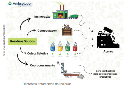 Quanto mais atividades e pessoas no mundo, mais precisa decompor e reciclar resíduos